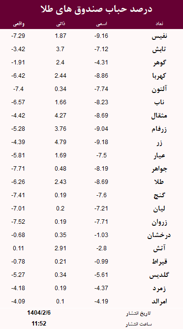 حباب صندوق های طلا امروز 6 اردیبهشت