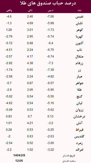 حباب صندوق های طلا امروز 8 اردیبهشت