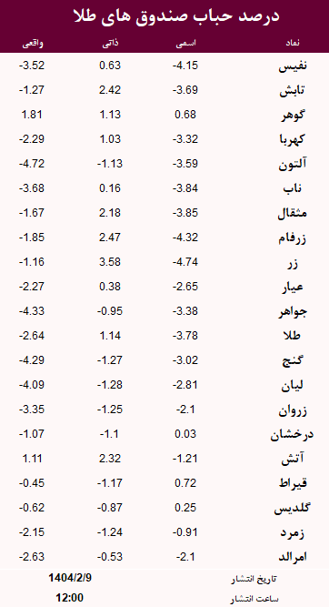 حباب صندوق های طلا امروز 9 اردیبهشت