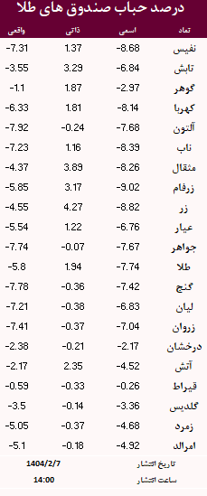 حباب صندوق های طلا امروز 7 اردیبهشت