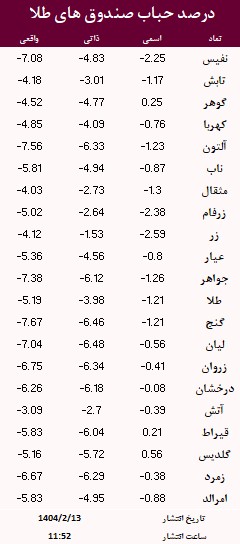 حباب صندوق های طلا امروز 13 اردیبهشت