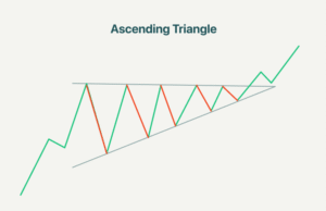 مثلث صعودی (Ascending Triangle)