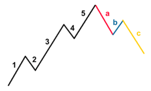 امواج اصلاحی (Corrective Waves) در الیوت