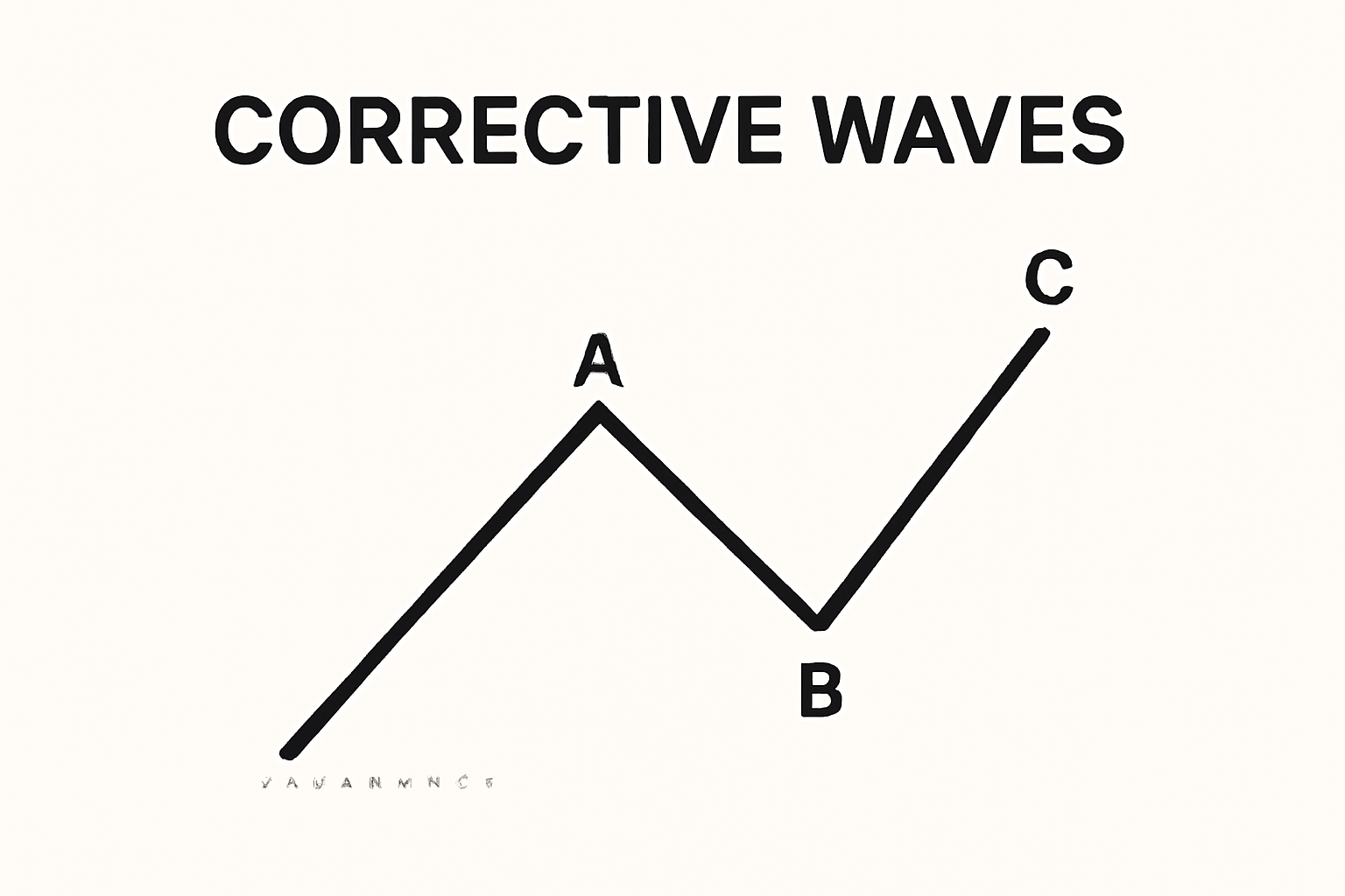 امواج اصلاحی (Corrective Waves) در الیوت
