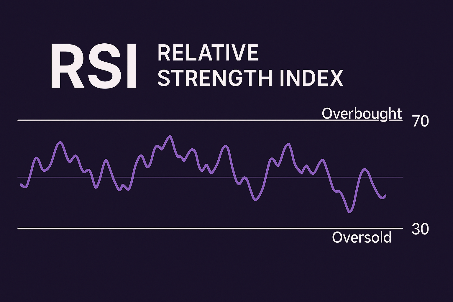 تعریف اسیلاتور RSI