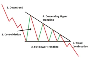 مثلث نزولی (Descending Triangle)