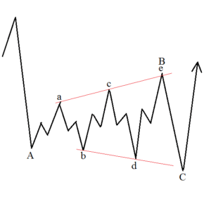 مثلث انبساطی (Expanding Triangle)