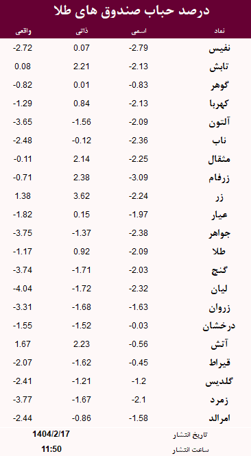 حباب صندوق های طلا امروز 17 اردیبهشت