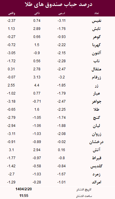 حباب صندوق های طلا امروز 20 اردیبهشت