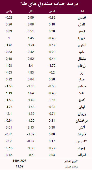 حباب صندوق های طلا امروز 23 اردیبهشت