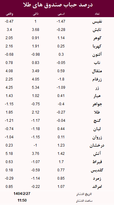 حباب صندوق های طلا امروز 27 اردیبهشت