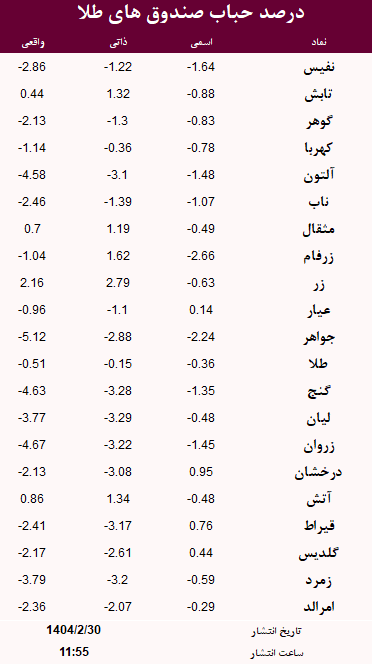 حباب صندوق های طلا امروز 30 اردیبهشت