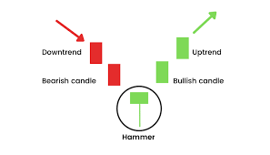 الگوی کندل چکشی (Hammer) چیست؟