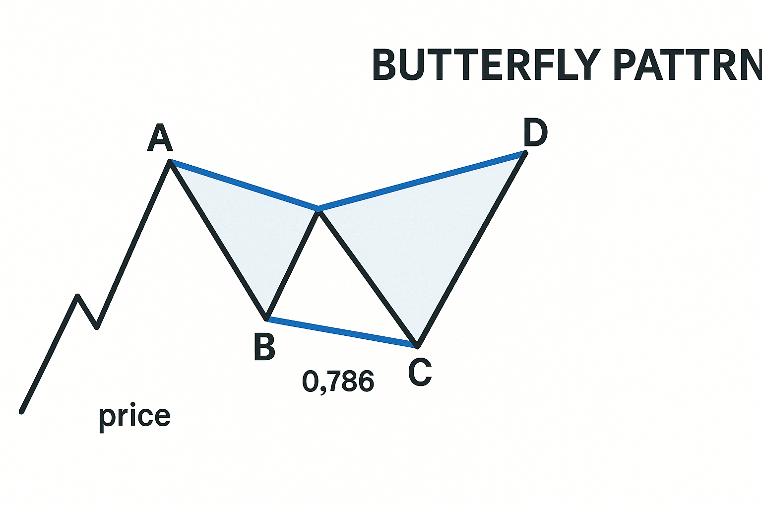 الگوی پروانه (Butterfly) چیست؟