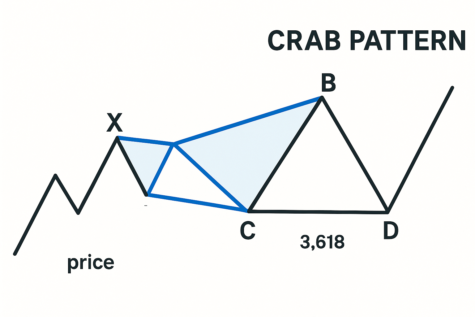 الگوی خرچنگ (Crab) چیست؟