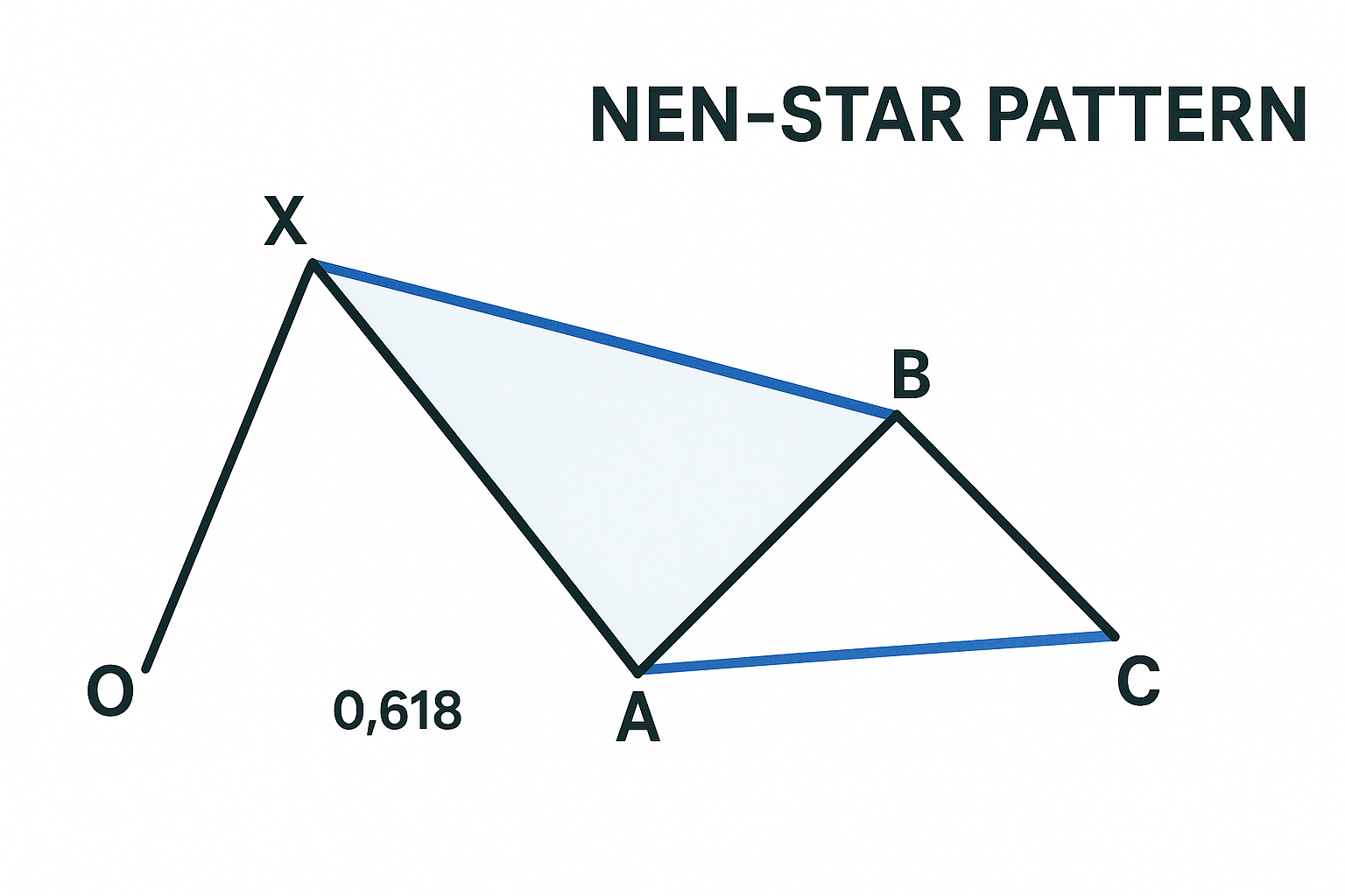 الگوی Nen-Star چیست؟