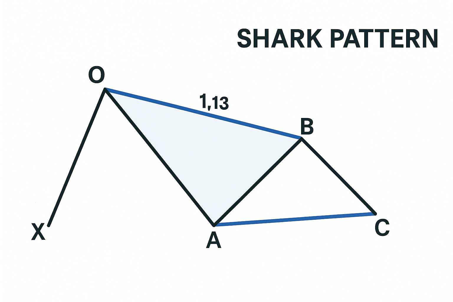 الگوی کوسه (Shark) چیست؟
