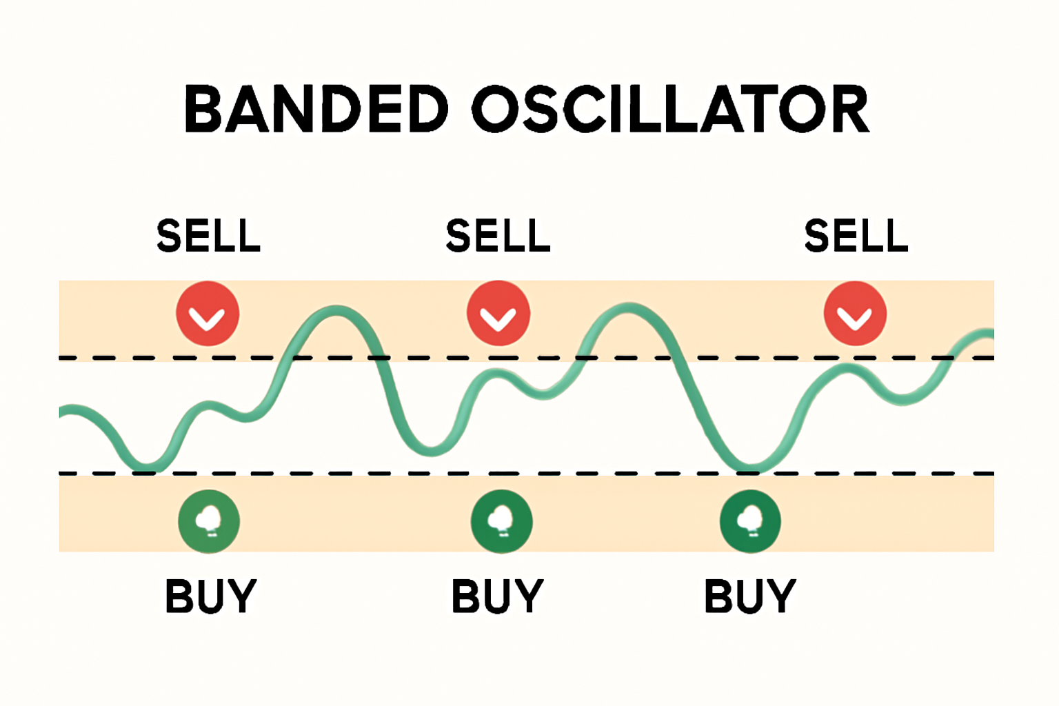 سیگنالهای خرید و فروش در Banded oscillator