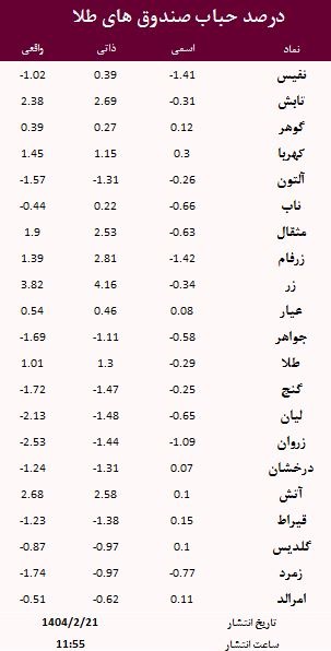 حباب صندوق های طلا 21 اردیبهشت