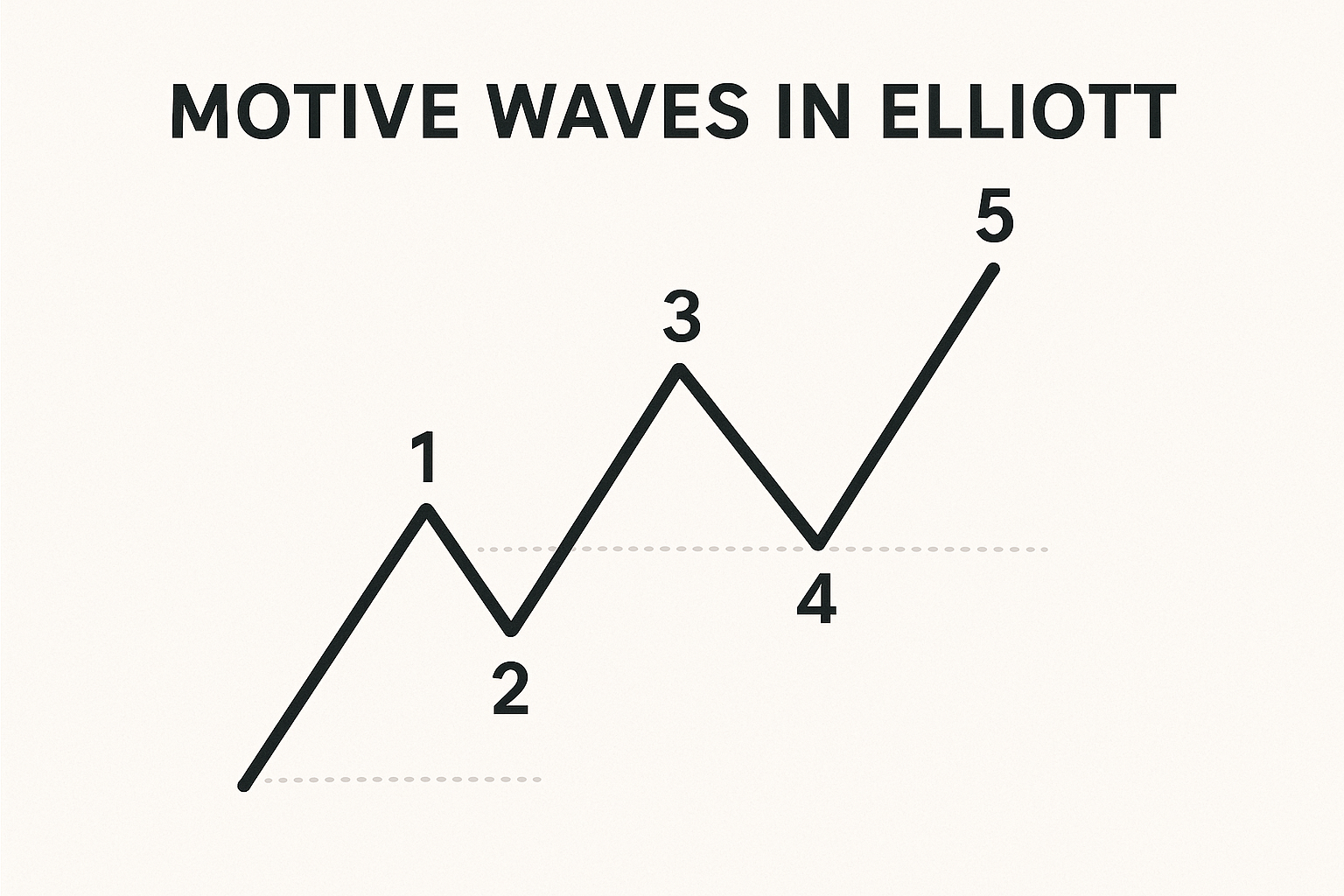 امواج انگیزشی در الیوت (Motive Waves)
