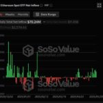 ورود ۷۰ میلیون دلار سرمایه به ETF اتریوم؛ نشانه‌ای از جهش احتمالی دومین ارز دیجیتال بزرگ جهان