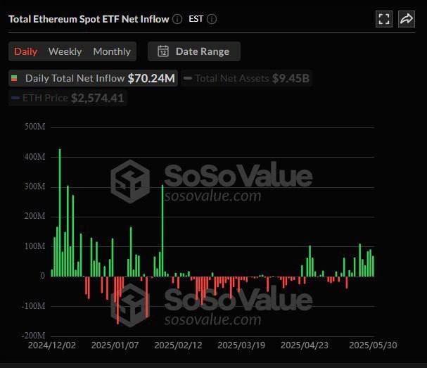 ورود ۷۰ میلیون دلار سرمایه به ETF اتریوم؛ نشانه‌ای از جهش احتمالی دومین ارز دیجیتال بزرگ جهان