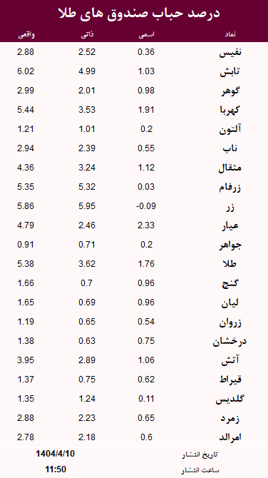 حباب صندوق های طلا امروز 10 تیر