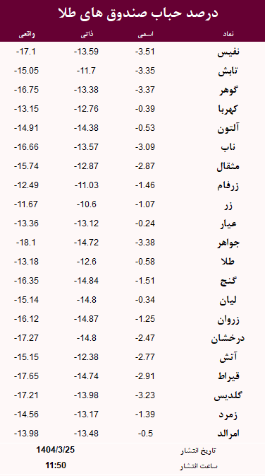 حباب صندوق های طلا امروز 25 خرداد