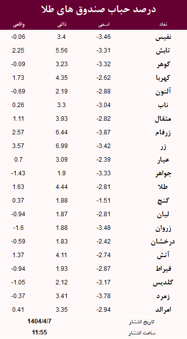 حباب صندوق های طلا امروز 7 تیر