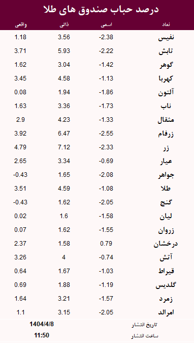 حباب صندوق های طلا امروز 8 تیر