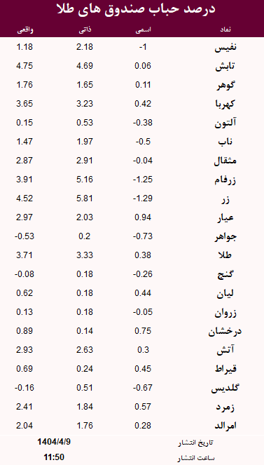 حباب صندوق های طلا امروز 9 تیر