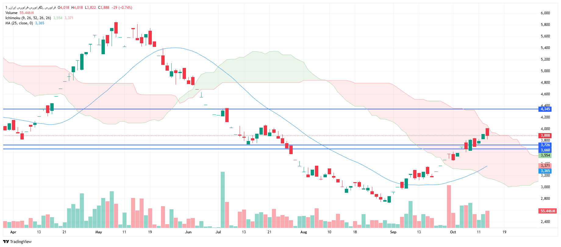 تحلیل شاخص کل فرا بورس امروز 21 مهر