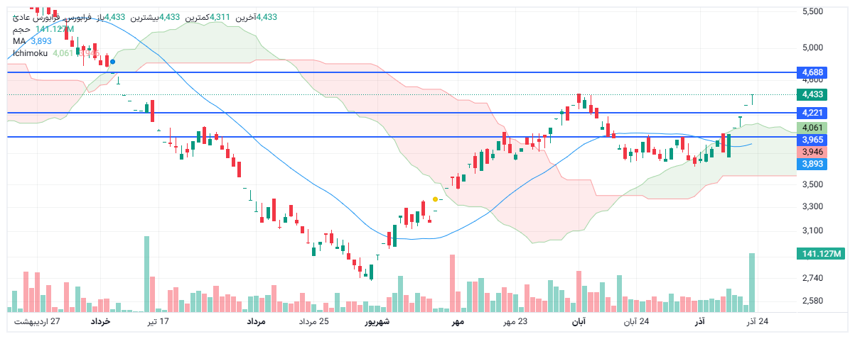 تحلیل شاخص کل فرا بورس امروز 23 آذر
