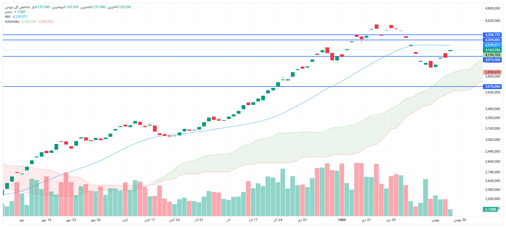 تحلیل شاخص کل امروز 18 بهمن