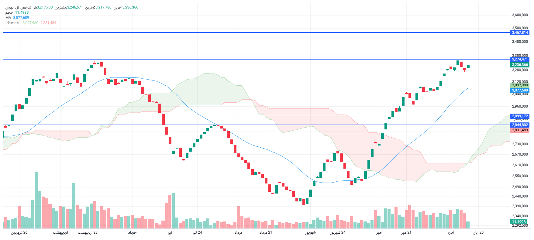 تحلیل شاخص کل امروز 17 آبان