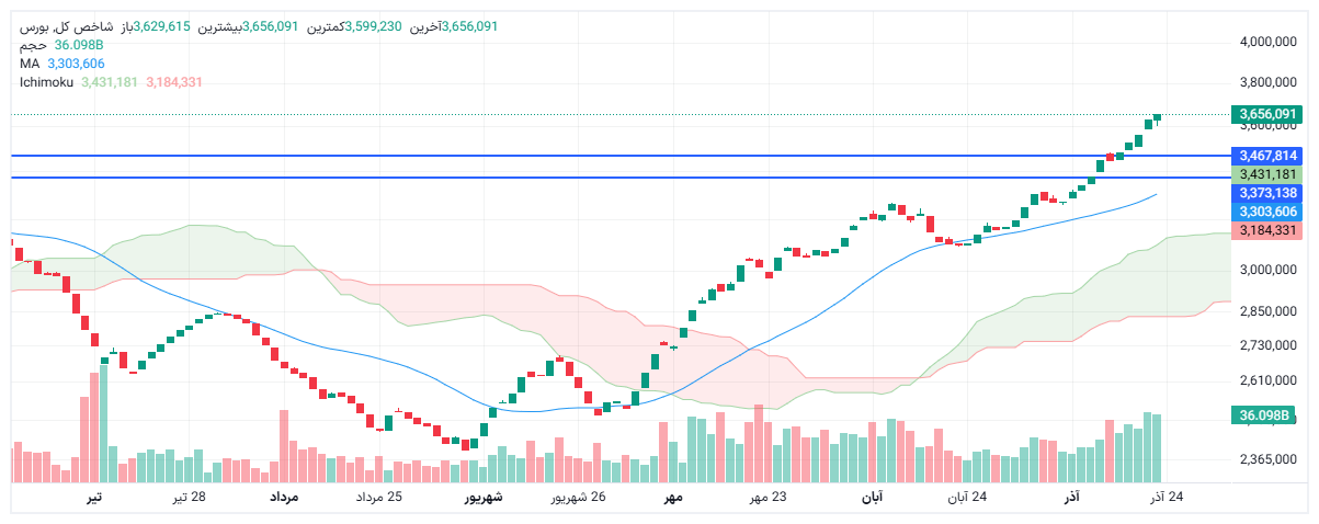 تحلیل شاخص کل امروز 23 آذر