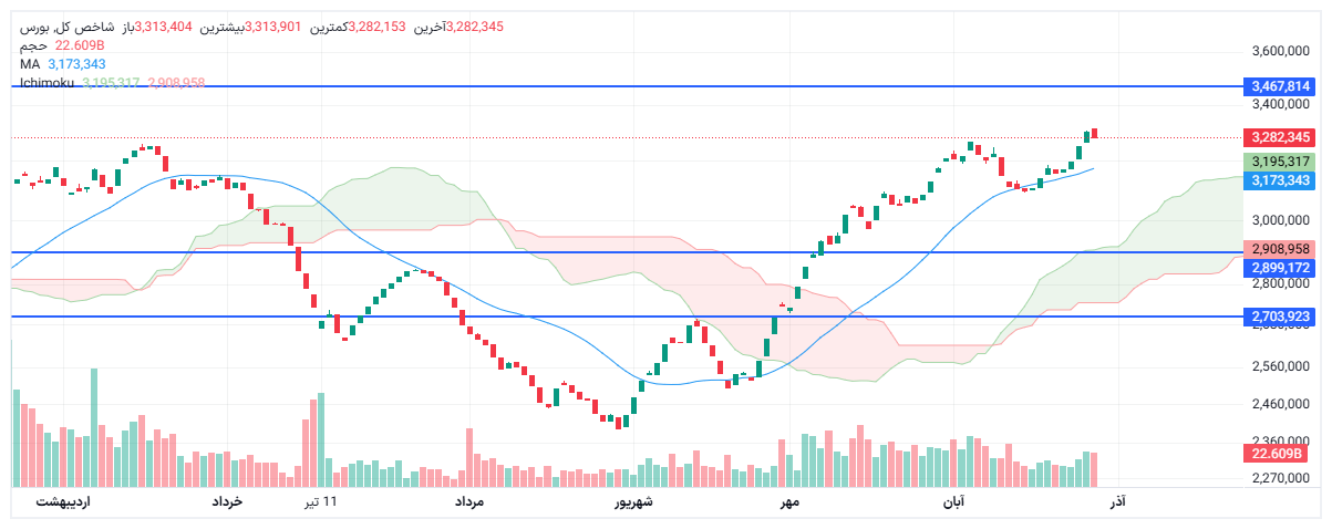 تحلیل شاخص کل امروز 5 آذر