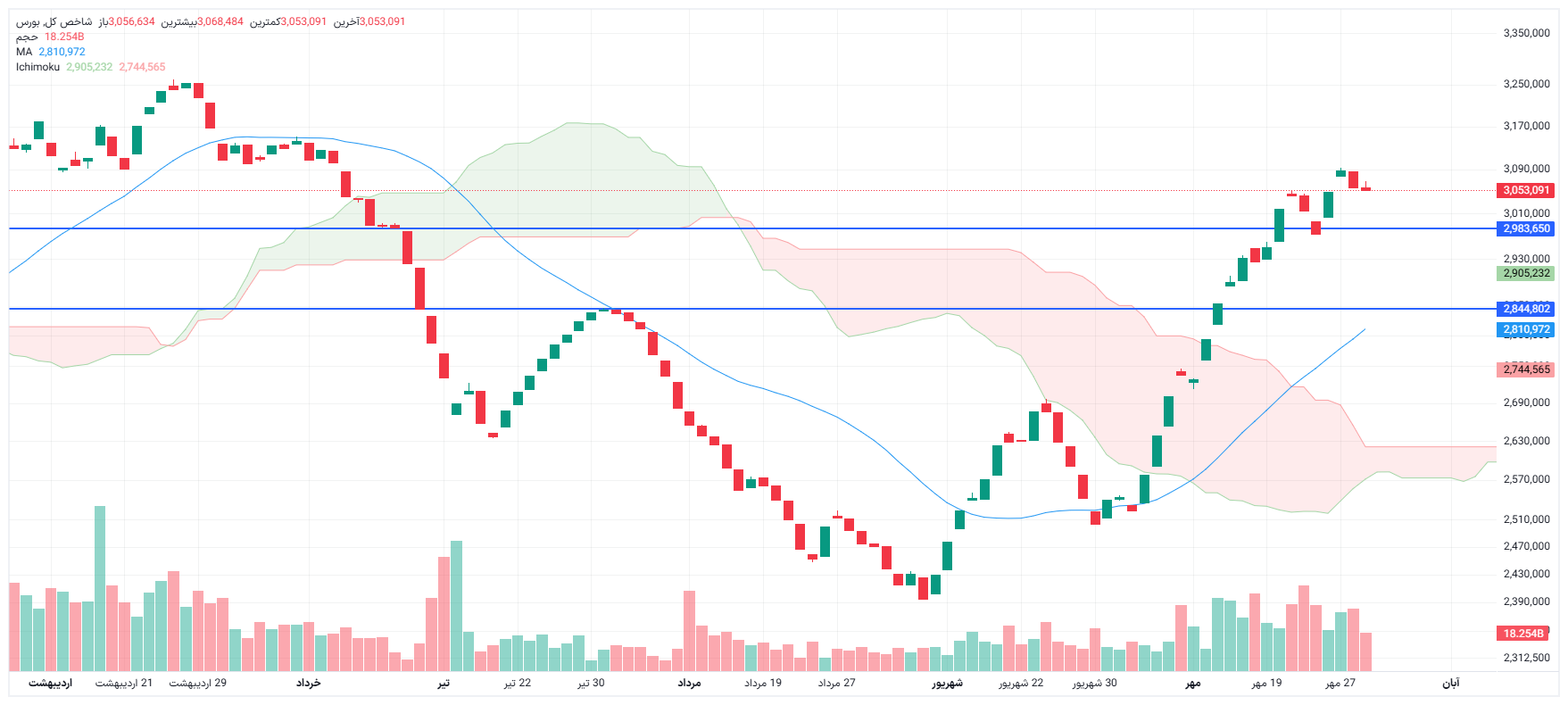 تحلیل شاخص کل امروز 29 مهر