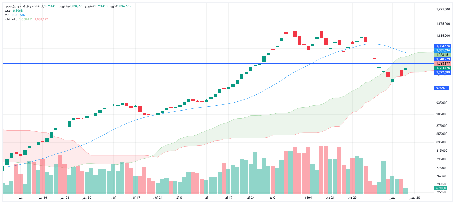 تحلیل شاخص کل هم وزن امروز 18 بهمن