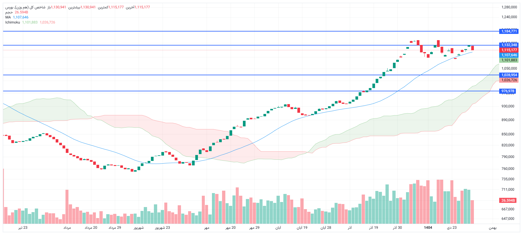 تحلیل شاخص کل هم وزن امروز 4 بهمن