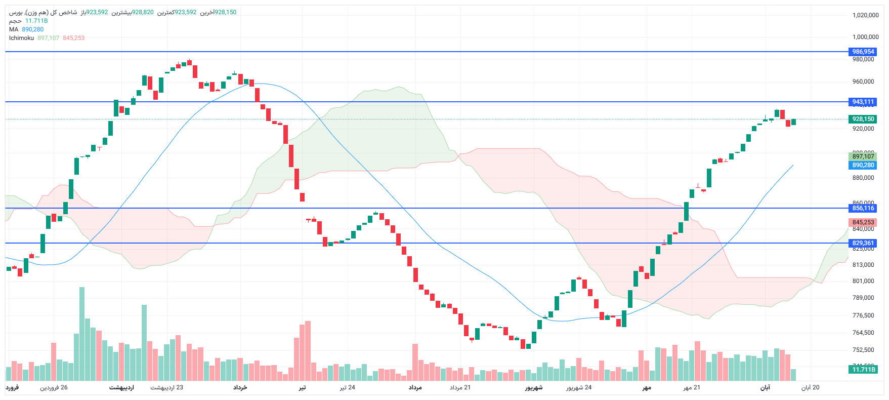تحلیل شاخص کل هم وزن امروز 17 آبان