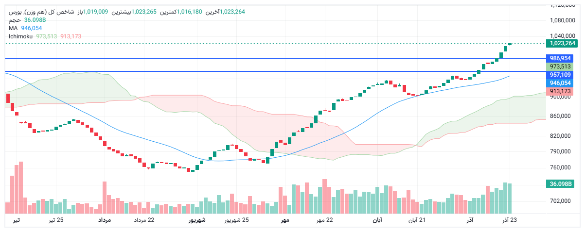 تحلیل شاخص کل هم وزن امروز 23 آبان