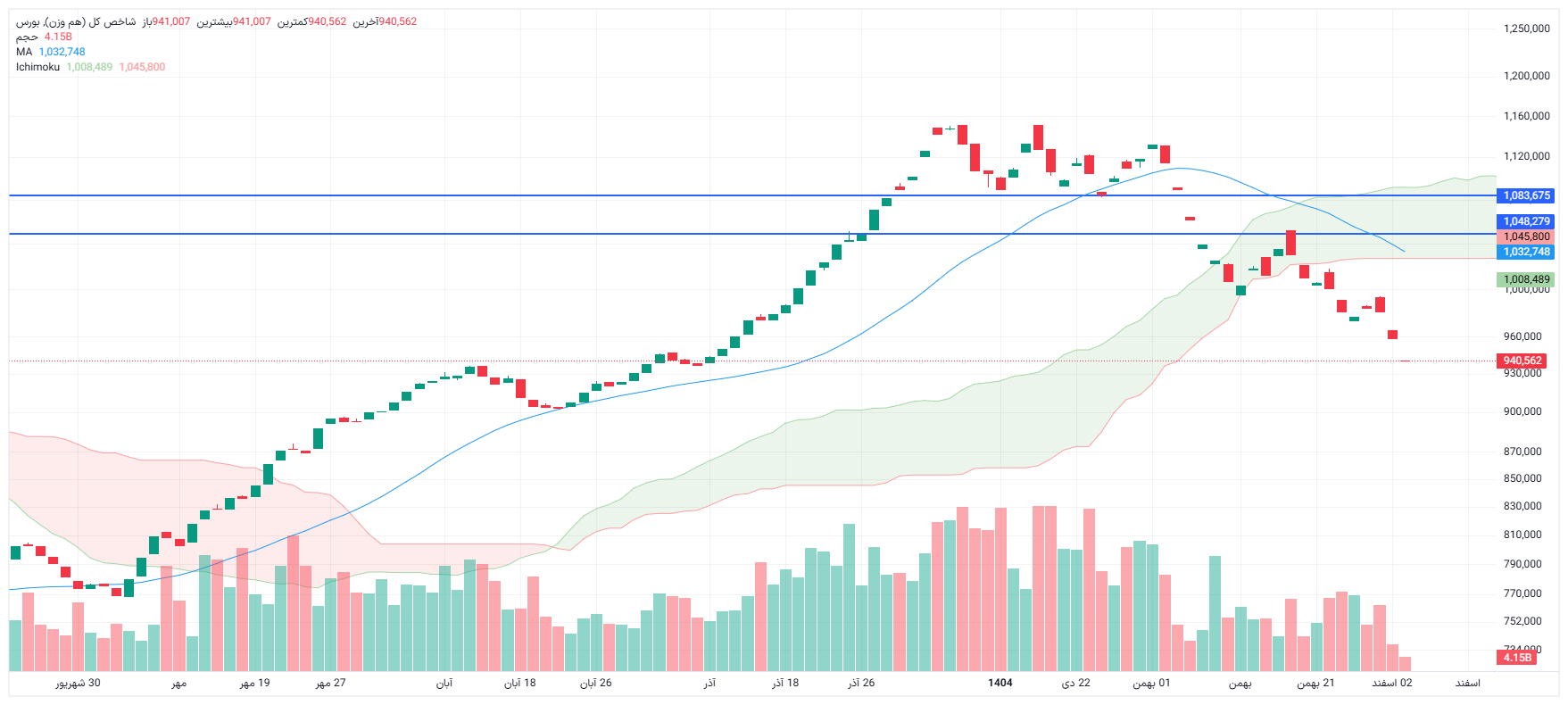 تحلیل شاخص کل هم وزن امروز 3 اسفند