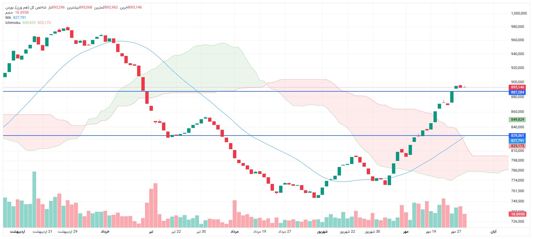 تحلیل شاخص کل هم وزن امروز 29 مهر