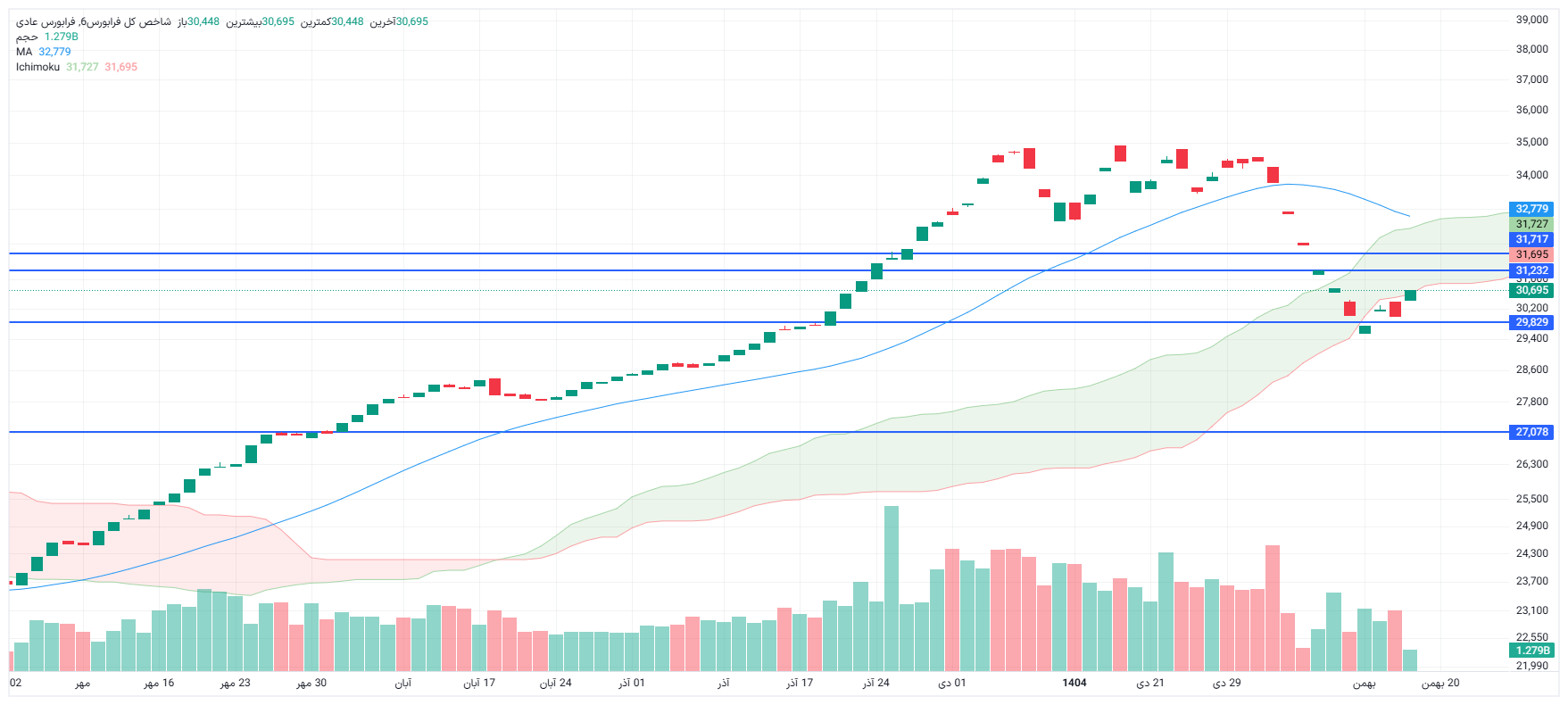تحلیل شاخص کل فرا بورس امروز 18 بهمن