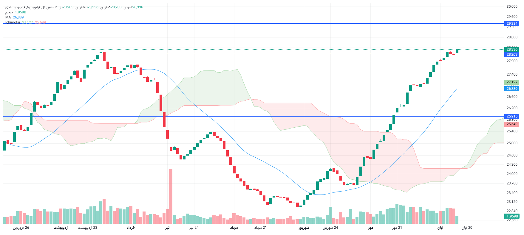 تحلیل شاخص کل فرا بورس امروز 17 آبان