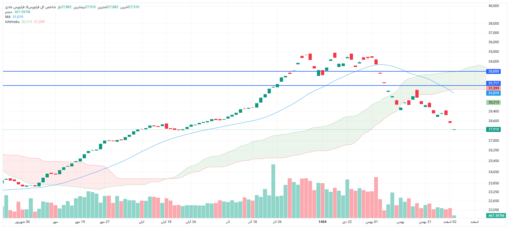 تحلیل شاخص کل فرا بورس امروز 3 اسفند