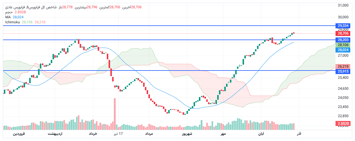 تحلیل شاخص کل فرا بورس امروز 5 آذر