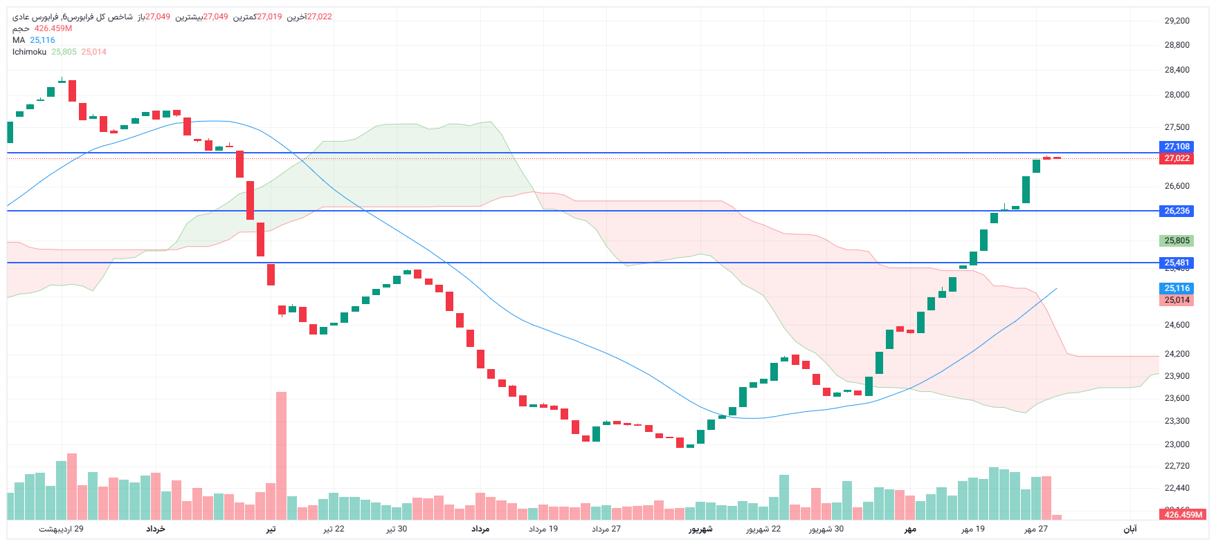 تحلیل شاخص کل فرا بورس امروز 29 مهر