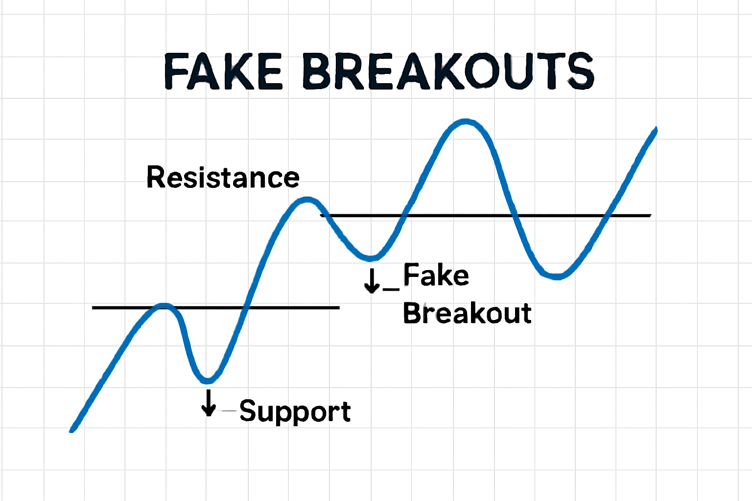 فیک بریک اوت (Fake Breakouts) چیست؟